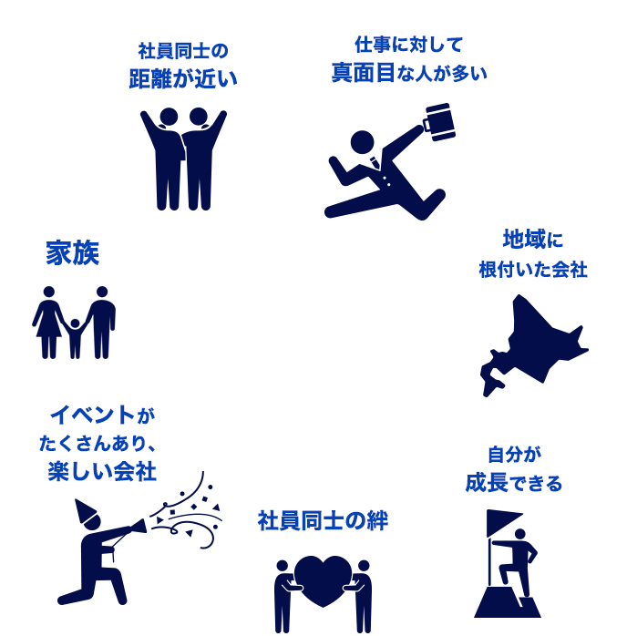 Q.中井聖建設をひとことで言うと？　社員同士の距離が近い　仕事に対して真面目な人が多い　地域に根付いた会社　自分が成長できる　アットホーム　イベントがたくさんあり、楽しい会社　家族